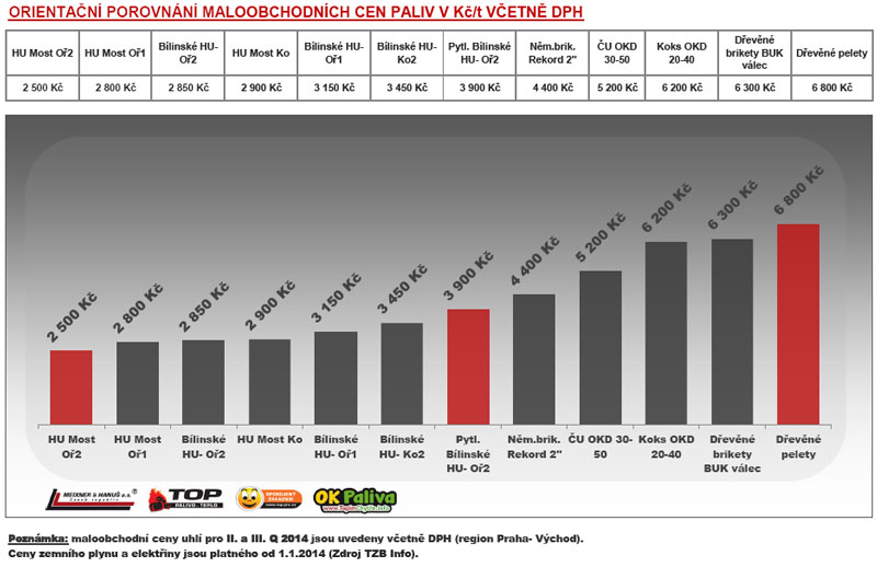 Cenové porovnání paliv v Kč / t